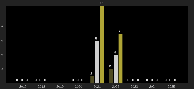 Graph of top three positions
