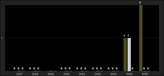 Graph of top three positions