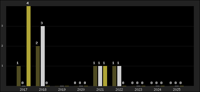 Graph of top three positions