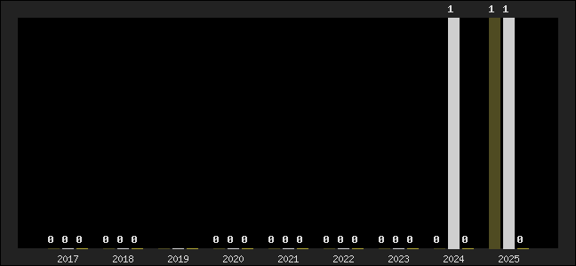 Graph of top three positions