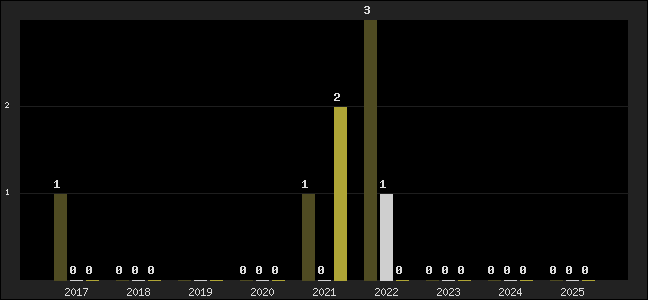 Graph of top three positions