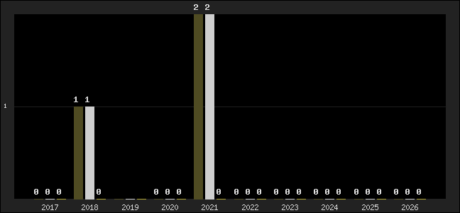 Graph of top three positions