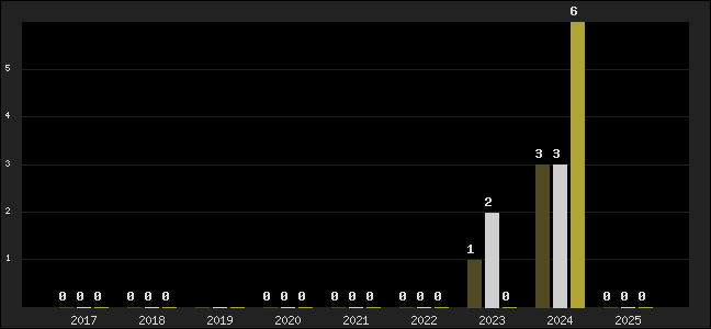 Graph of top three positions