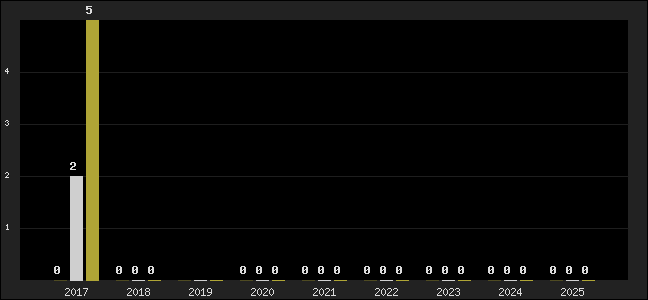 Graph of top three positions