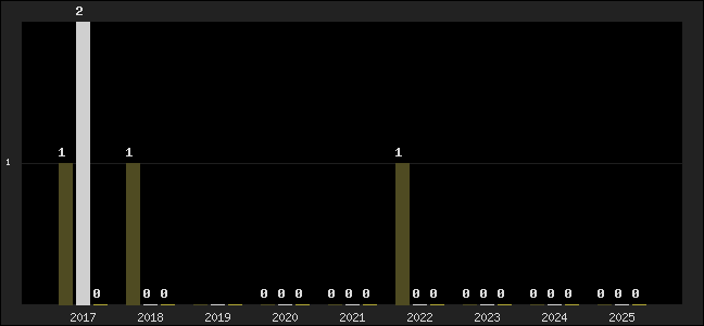 Graph of top three positions