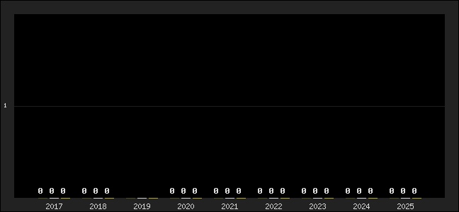 Graph of top three positions