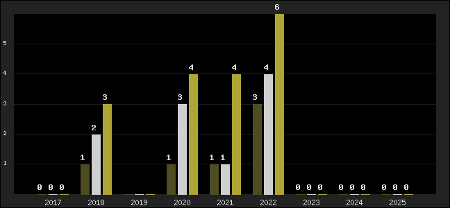 Graph of top three positions