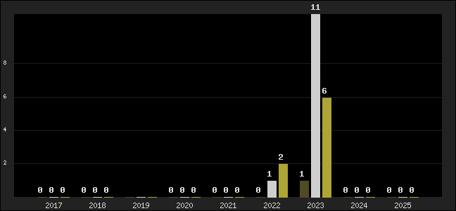 Graph of top three positions