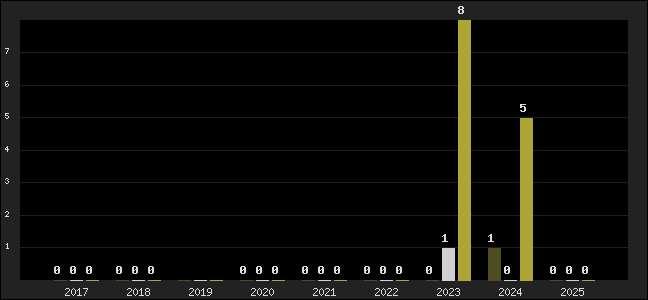 Graph of top three positions