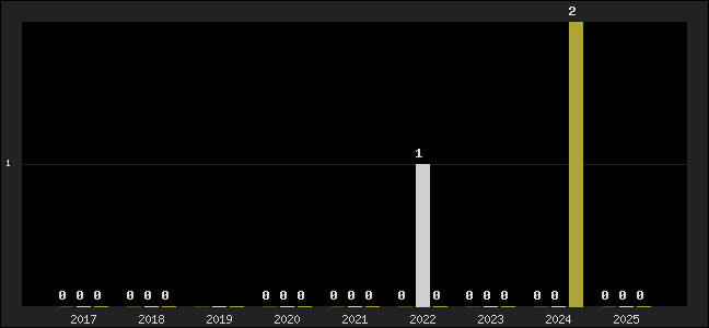 Graph of top three positions
