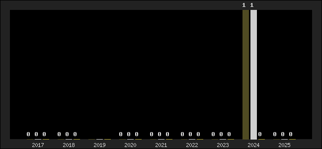 Graph of top three positions