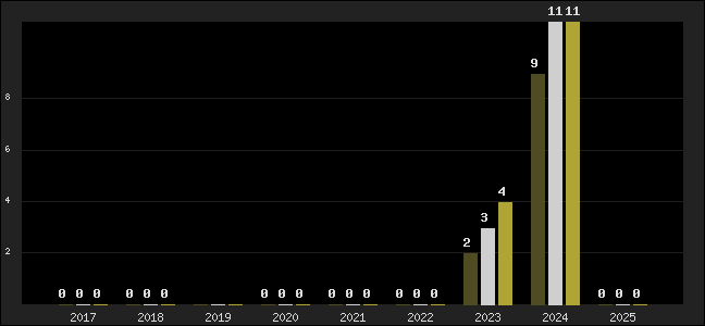 Graph of top three positions
