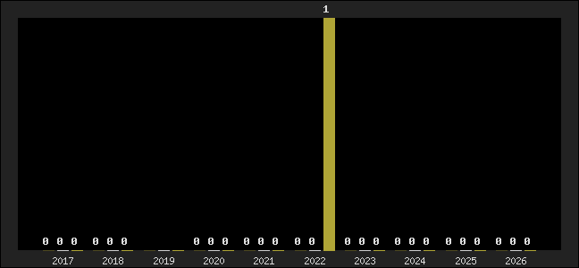 Graph of top three positions