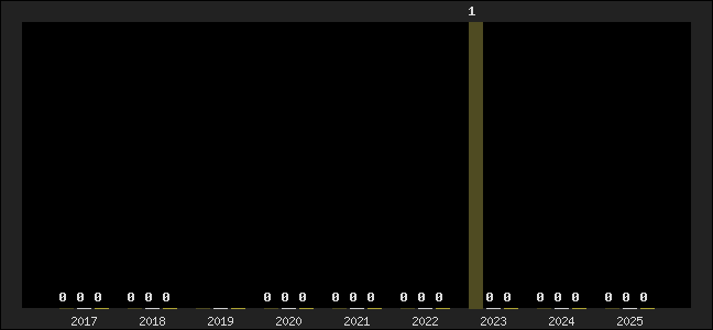 Graph of top three positions