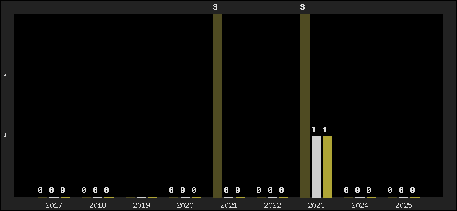 Graph of top three positions