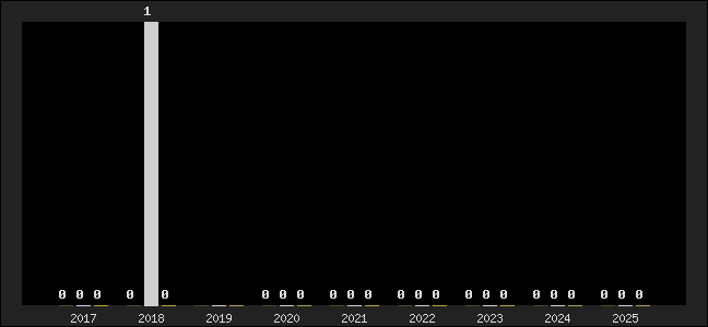 Graph of top three positions