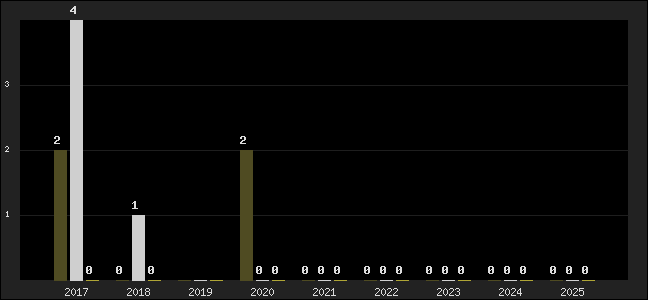 Graph of top three positions