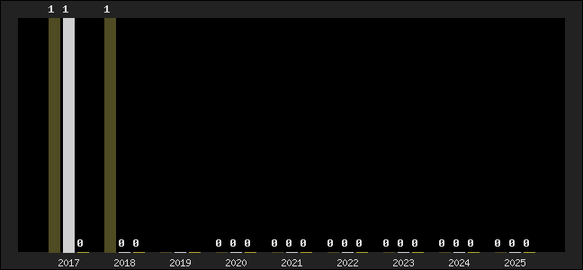 Graph of top three positions