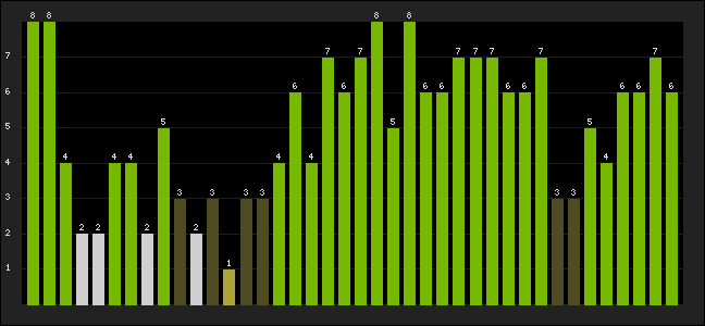 Graph of latest racing results