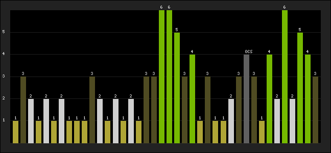 Graph of latest racing results