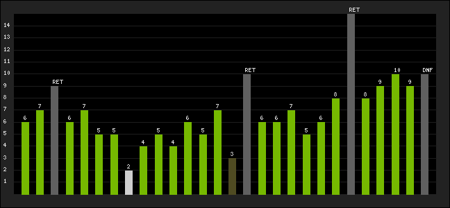Graph of latest racing results
