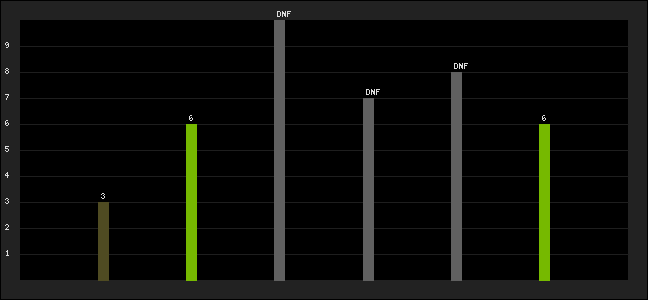 Graph of latest racing results