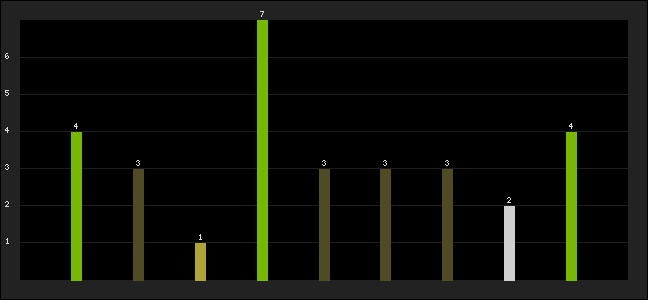 Graph of latest racing results