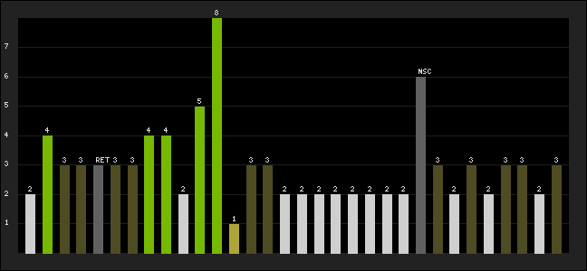 Graph of latest racing results