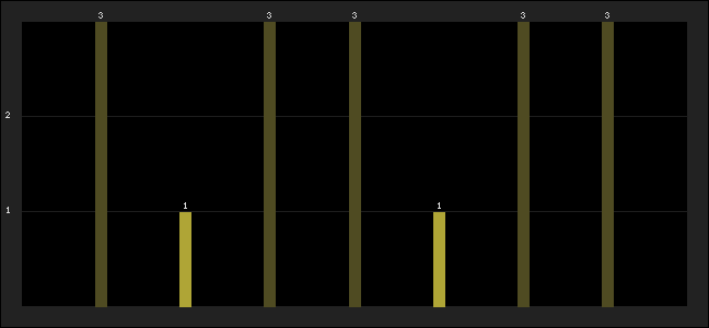 Graph of latest racing results