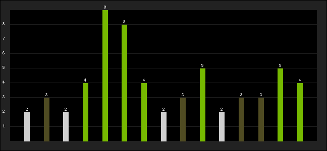 Graph of latest racing results