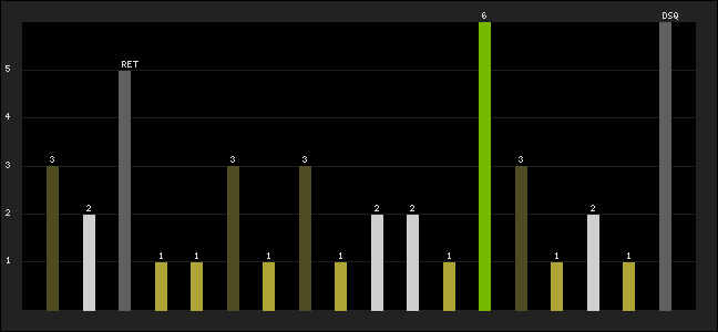 Graph of latest racing results