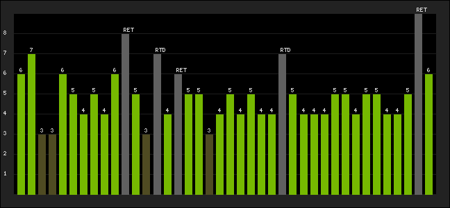 Graph of latest racing results