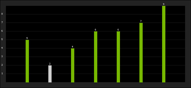 Graph of latest racing results