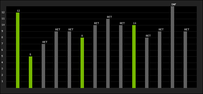 Graph of latest racing results