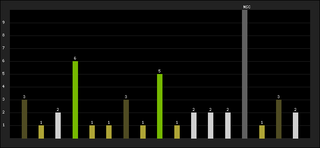 Graph of latest racing results