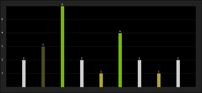 Graph of latest racing results