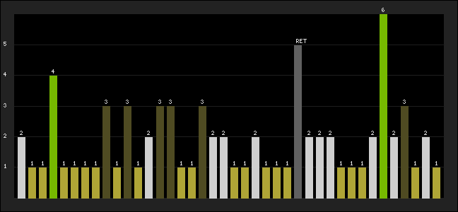 Graph of latest racing results