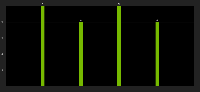 Graph of latest racing results