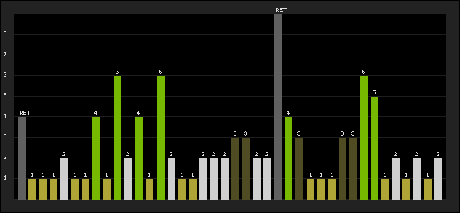 Graph of latest racing results