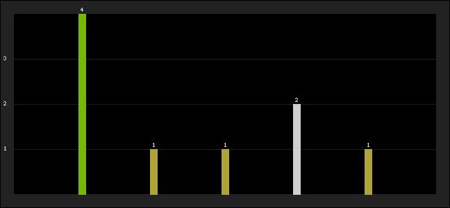Graph of latest racing results
