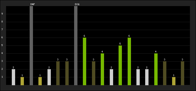 Graph of latest racing results