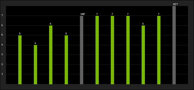 Graph of latest racing results