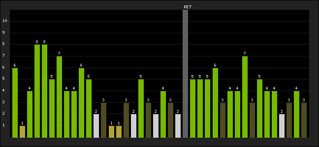 Graph of latest racing results