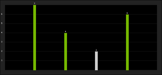 Graph of latest racing results