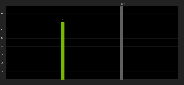 Graph of latest racing results