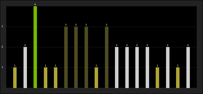 Graph of latest racing results