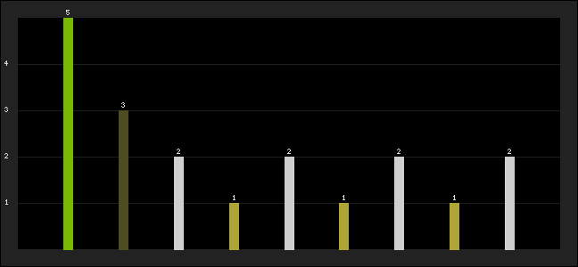 Graph of latest racing results