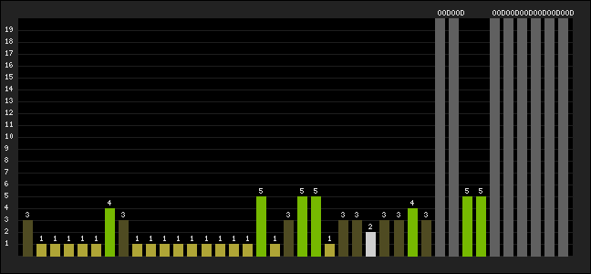 Graph of latest racing results