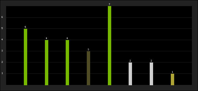 Graph of latest racing results