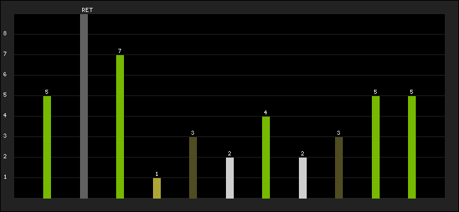 Graph of latest racing results